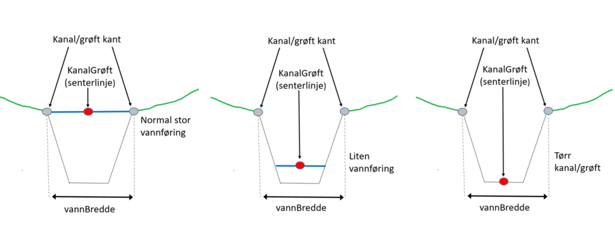 kanalgroft senterlinje ulike vannstandsnivaaer